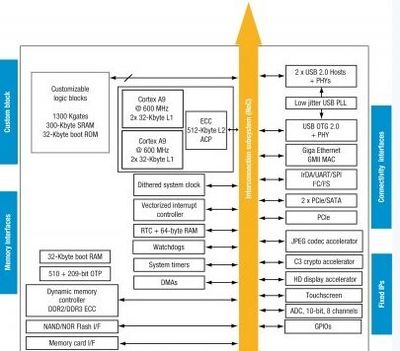 ST擴大SPEAr?微處理器產品陣線，賦能高性能計算機網絡工程設計